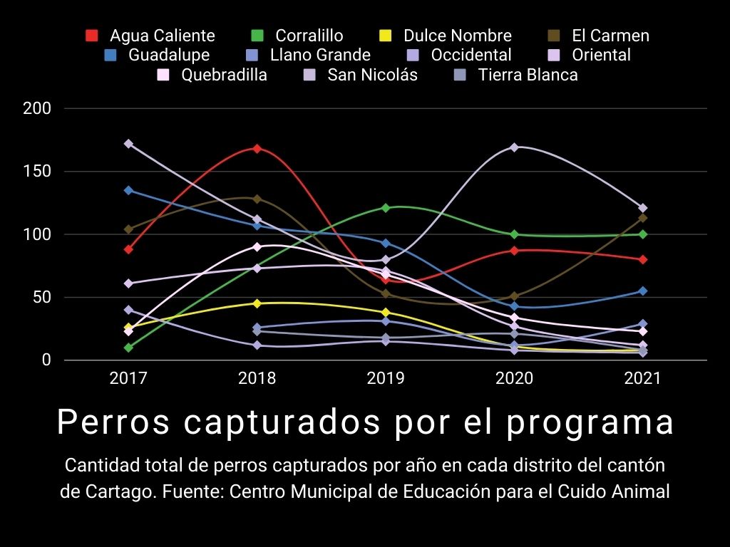 Cantidad total de perros capturados por año en cada distrito del cantón de Cartago.