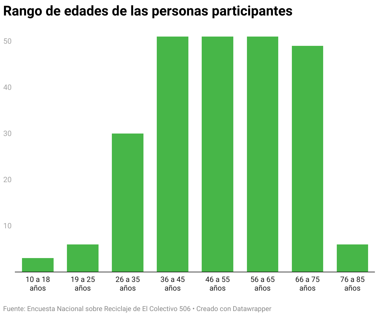 La gran mayoría de los participantes oscilan entre los 26 y 75 años