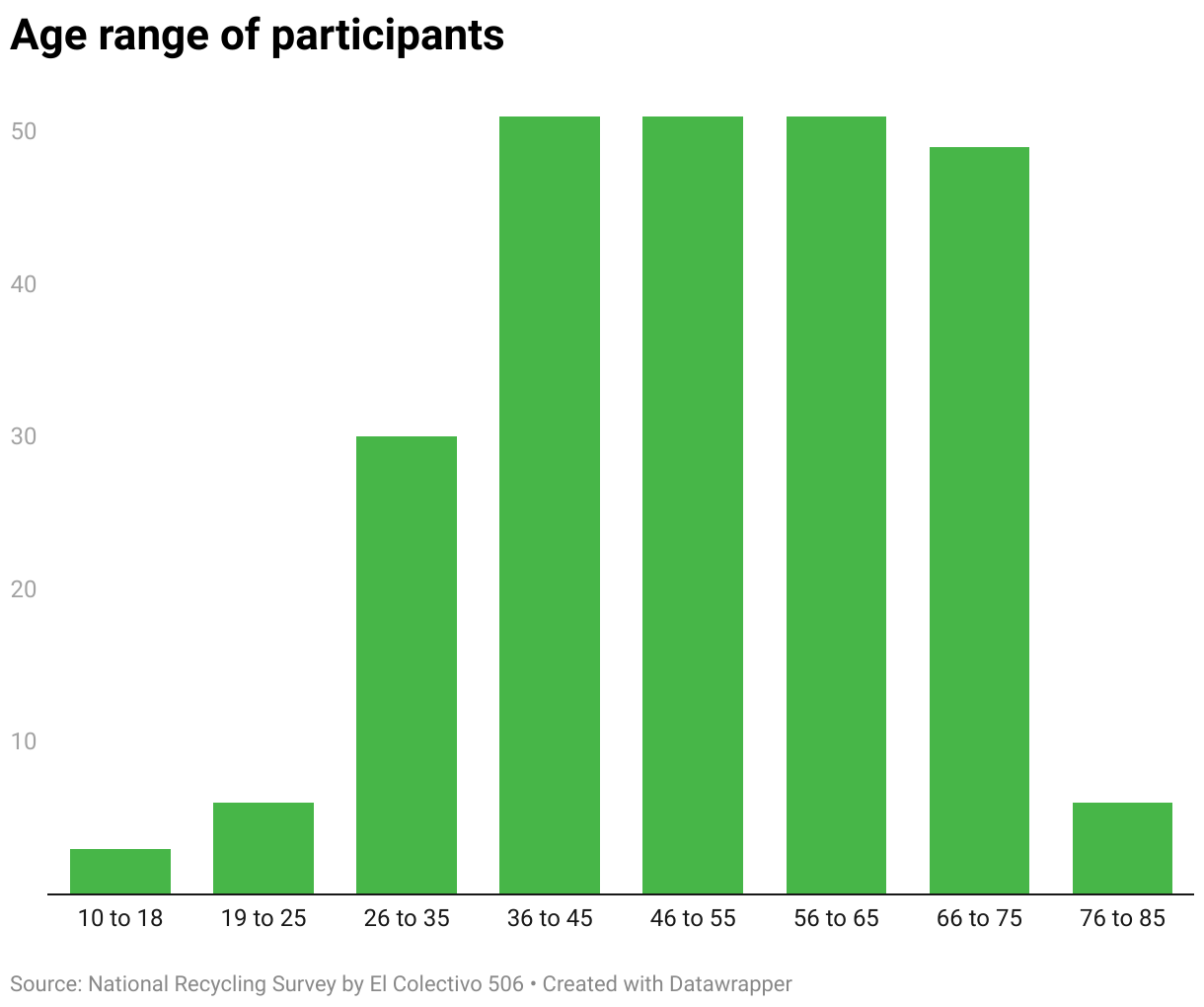 La gran mayoría de los participantes oscilan entre los 26 y 75 años